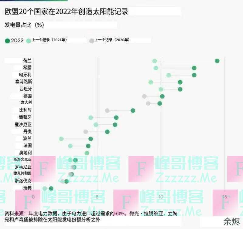 创纪录：风能和太阳能在2022年首次成为欧盟第一电力来源