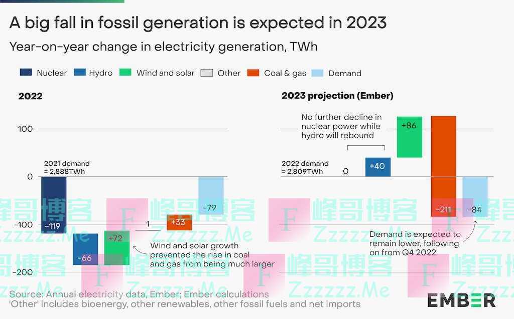 创纪录：风能和太阳能在2022年首次成为欧盟第一电力来源