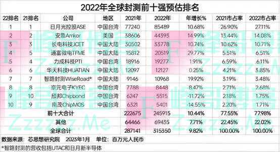 半导体封测市场迎来波动期，寡头效应明显