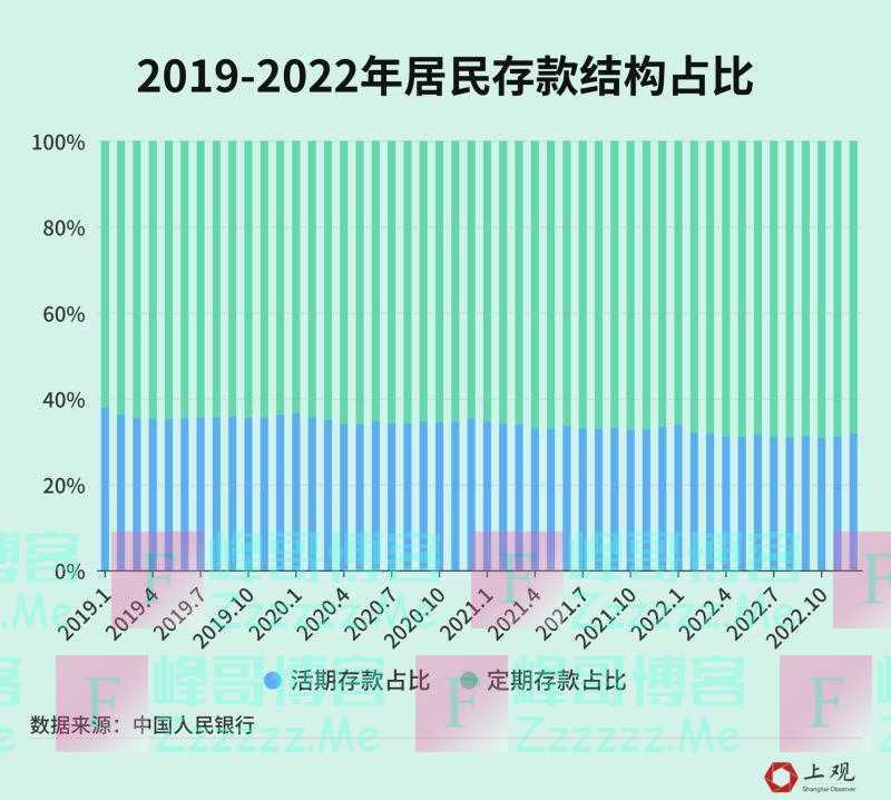 怎么看待居民存款大幅增加？有几个数据值得重视