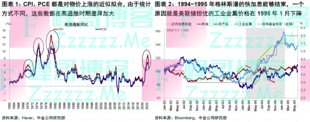 美国通胀的成色与资产含义