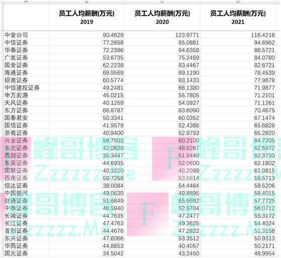 券商降薪风波又起，国资体系大型券商或先行