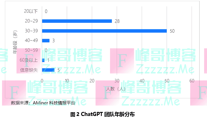 打开ChatGPT｜起底ChatGPT团队：90后挑大梁，关键技术核心人员是华人