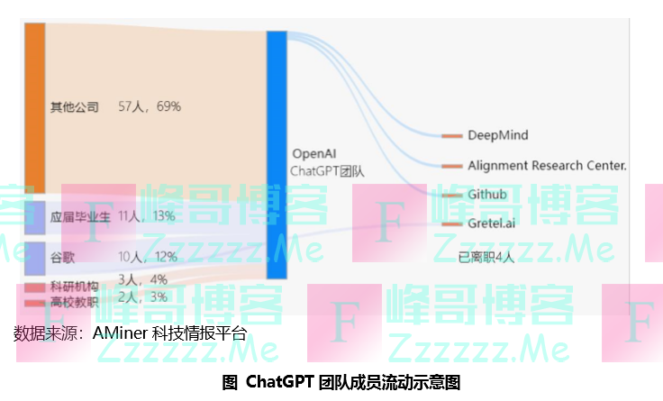 打开ChatGPT｜起底ChatGPT团队：90后挑大梁，关键技术核心人员是华人