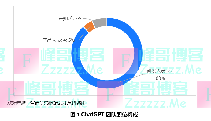 打开ChatGPT｜起底ChatGPT团队：90后挑大梁，关键技术核心人员是华人