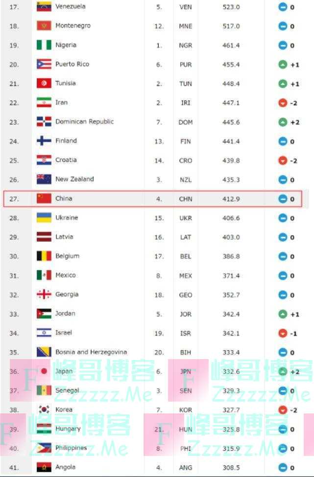 FIBA最新男篮排名：中国男篮世界第27亚大区第4 美国输西班牙第2