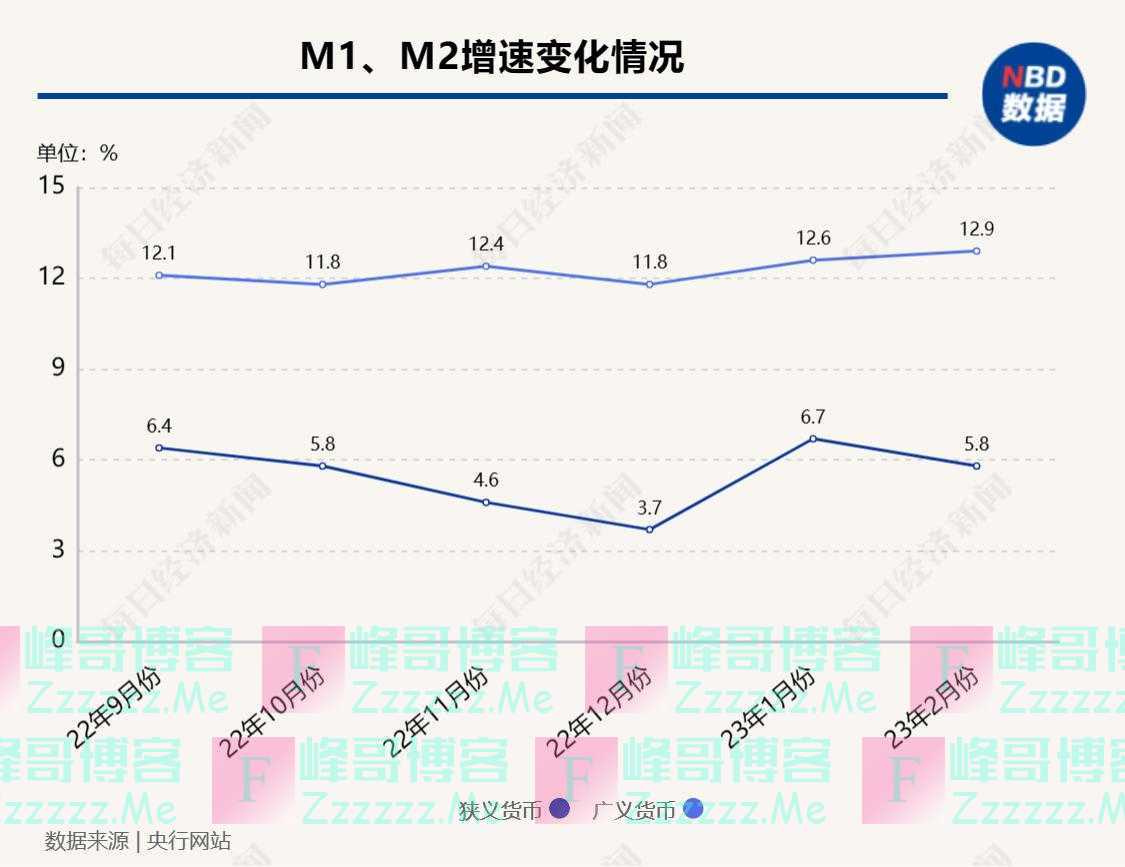 2月M2同比增长达12.9%创近7年新高！专家：短期降息迫切性不高，但年内降准可能性仍在