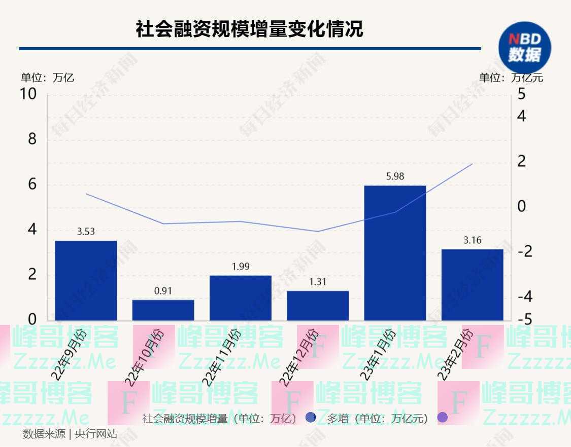 2月M2同比增长达12.9%创近7年新高！专家：短期降息迫切性不高，但年内降准可能性仍在