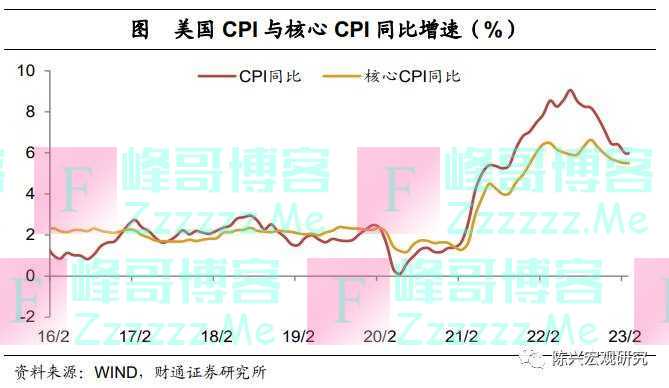 加息可以停下来了么？——2月美国物价数据解读