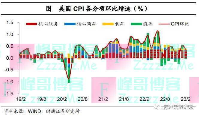 加息可以停下来了么？——2月美国物价数据解读