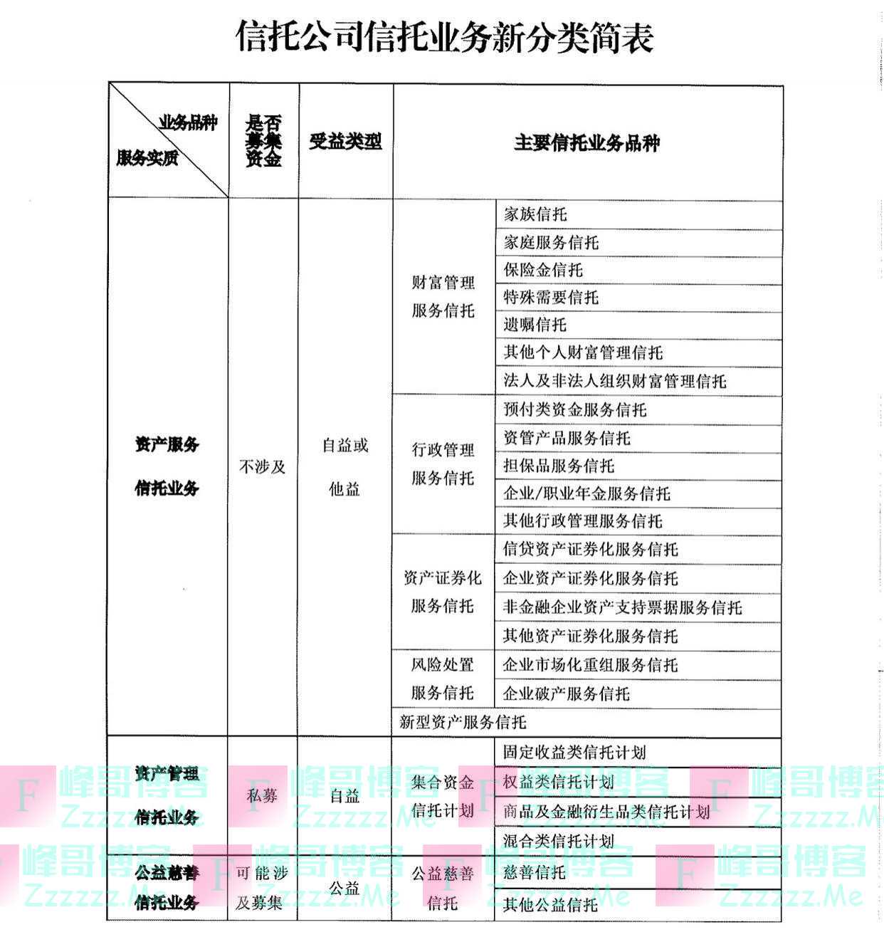 信托业三分类改革重磅出炉：今年6月1日实施 有3年过渡期 信托公司分类监管