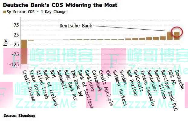 大风暴又来了！德银重挫近15%，债券遭抛售，德国总理紧急喊话