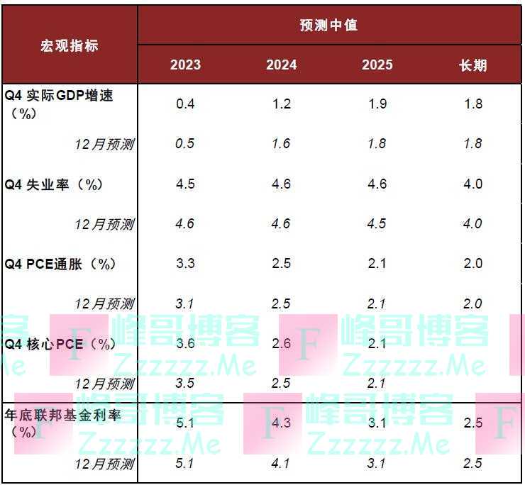 加息临近终点，未来或是“滞胀”