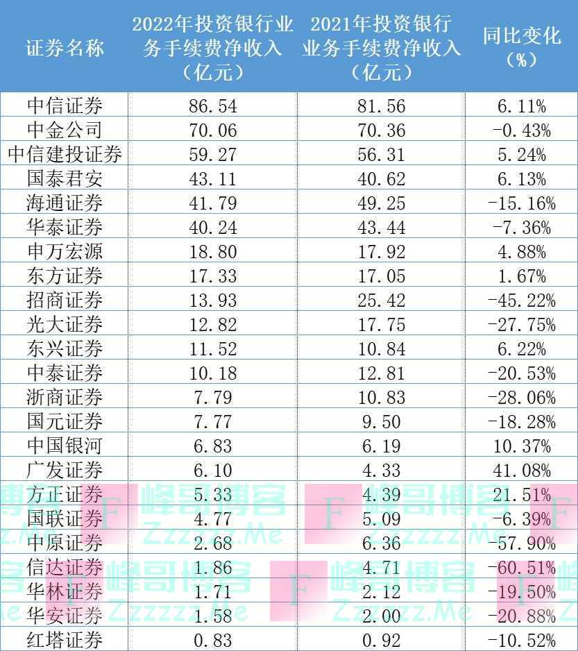 券商投行2022年业绩放榜：广发证券“回血”，第一梯队基本定型