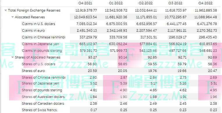 美元占全球外储比重跌至20余年新低：武器化的美元导致去美元化？