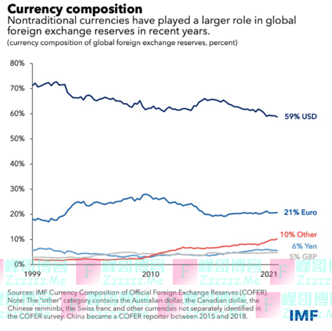 美元占全球外储比重跌至20余年新低：武器化的美元导致去美元化？