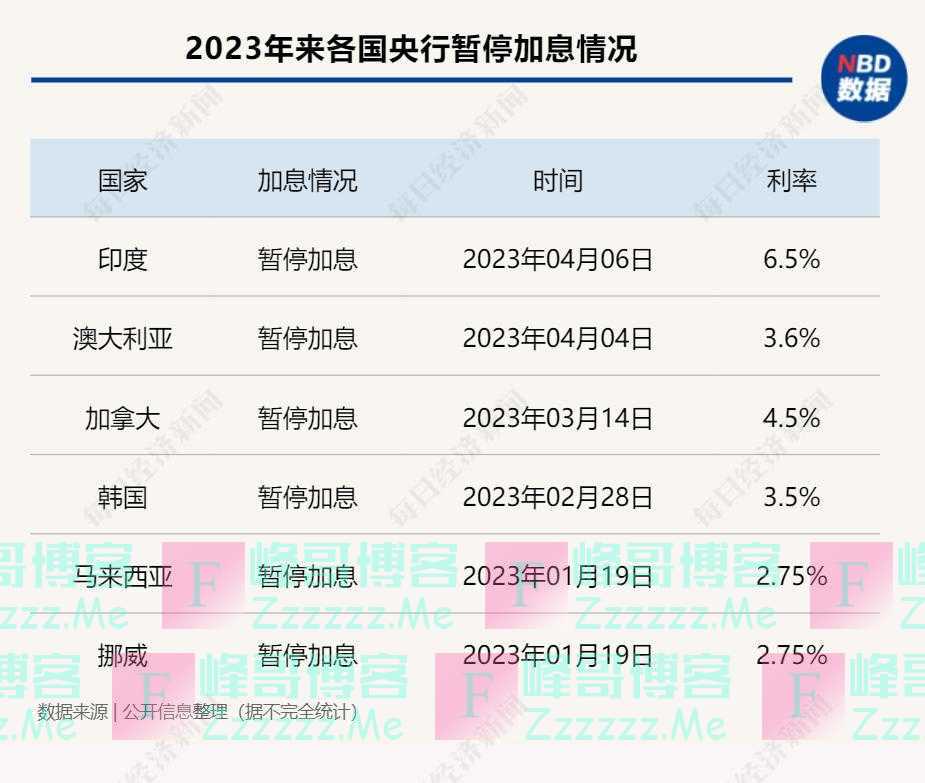 一周国际财经｜“围剿”ChatGPT：8国“出手”，18000人签名；专家警告：AI自我迭代更可怕；多国央行加息“踩刹车”；“北溪爆炸案”现4条新线索