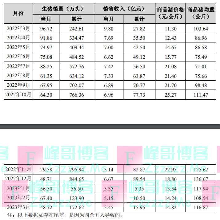 正邦科技：前3月销售收入15.95亿元，同比下滑42.65%