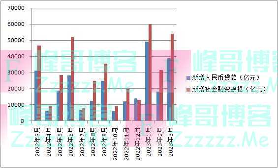 金融数据大超预期，一季度信贷投放强劲、结构延续改善