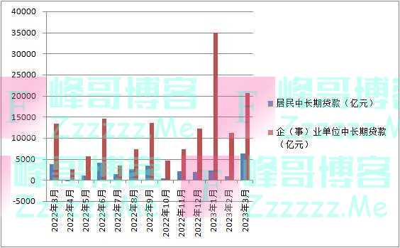 金融数据大超预期，一季度信贷投放强劲、结构延续改善