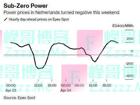 -740欧元/兆瓦时！绿电供应激增之下，荷兰惊现负电价，但欧洲能源危机并未真正结束