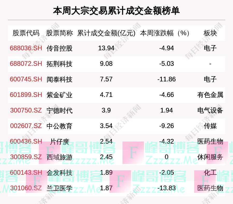 揭秘本周大宗交易：604笔大宗交易成交124.67亿元，机构席位扫货这8只个股（附名单）