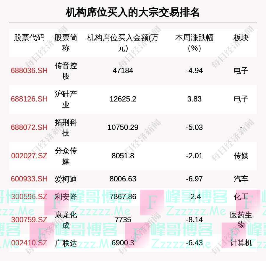 揭秘本周大宗交易：604笔大宗交易成交124.67亿元，机构席位扫货这8只个股（附名单）