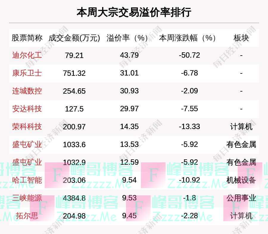 揭秘本周大宗交易：604笔大宗交易成交124.67亿元，机构席位扫货这8只个股（附名单）