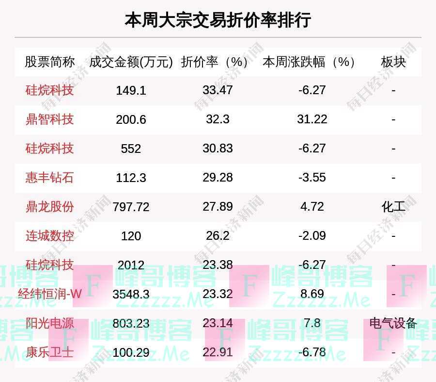 揭秘本周大宗交易：604笔大宗交易成交124.67亿元，机构席位扫货这8只个股（附名单）