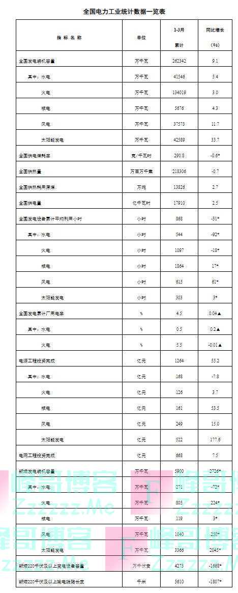 国家能源局：截至3月底全国累计发电装机容量约26.2亿千瓦 同比增长9.1%