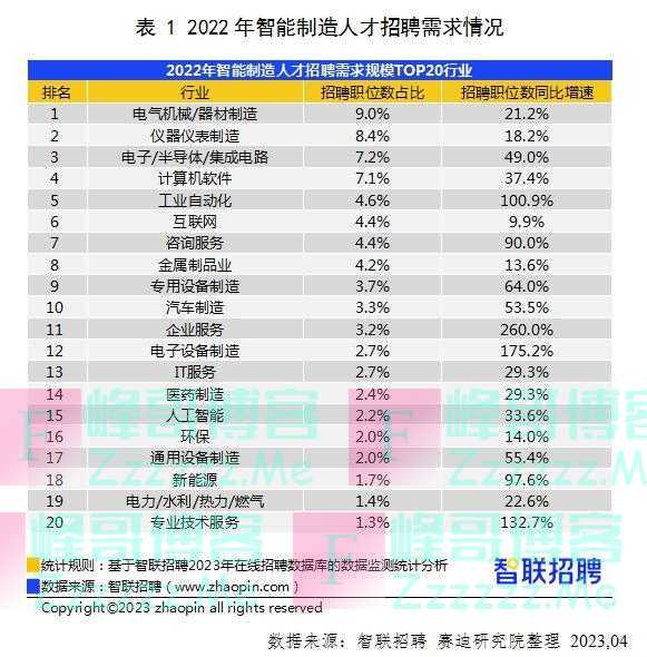 智能制造人才需求持续上涨 哪些岗位最抢手？