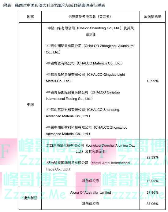 韩国对涉华氢氧化铝征收反倾销税