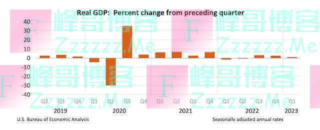 1.1%！美国一季度GDP远逊预期，分析师称已趋向滞胀模式丨环球读数