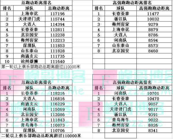 平均跑动距离同比增加6%，中超联赛先从提升态度做起