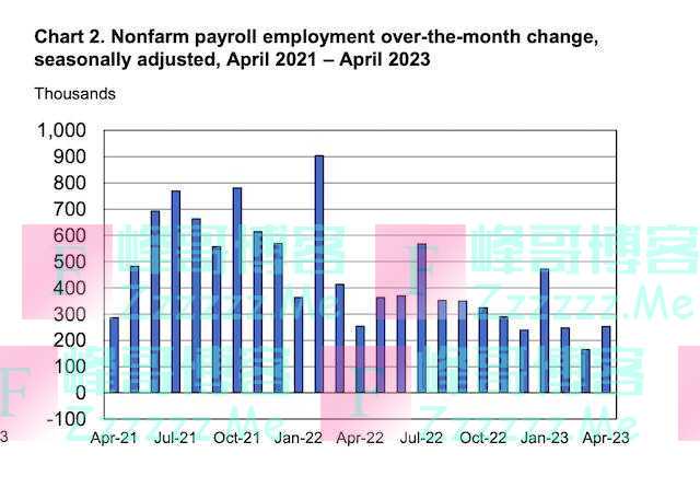 大超预期！美国4月非农就业人口增加25.3万，分析师这么解读丨环球读数