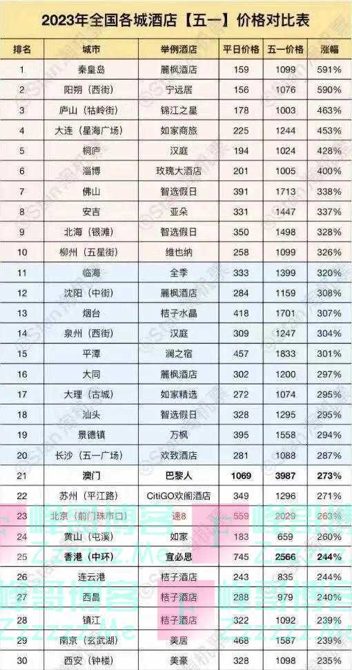 最高涨幅591%！网传的这张表竟然是真的