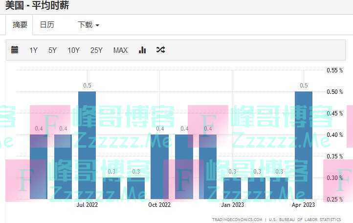 这份数据，将决定美联储是否按下加息暂停键