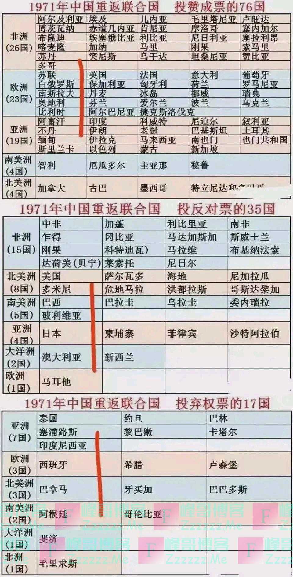 果然蛇鼠一窝，在美否定2758号决议之际，古特雷斯也抱怨一中原则