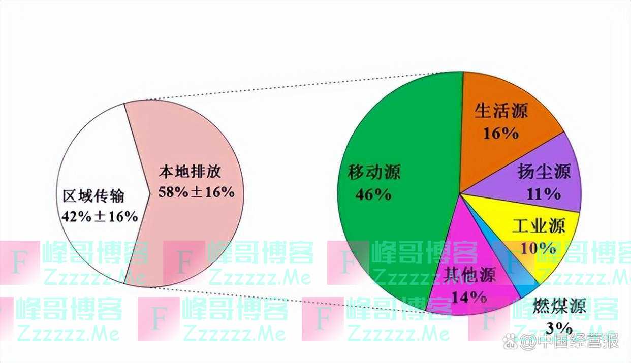 禁止烧烤简史：威海罚5万，北京最高罚10万