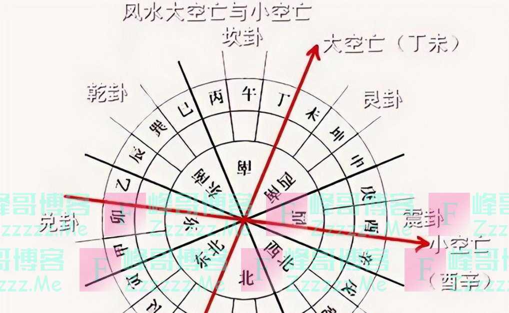 俗语说：“房子坐空亡，家败人也亡”，空亡什么意思？有道理吗？