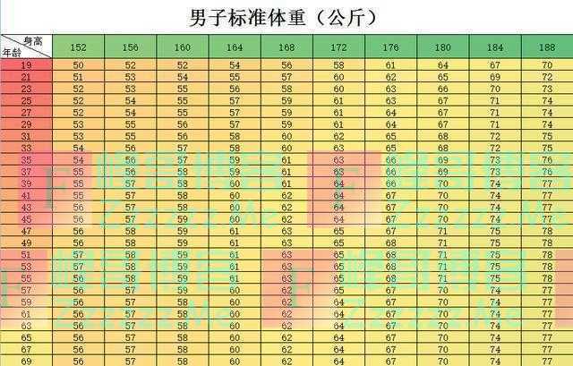 男性152~188cm标准体重对照表，若你能“达标”，恭喜你并不算胖