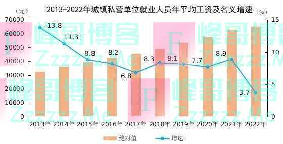 2022年平均工资出炉！你是什么段位？