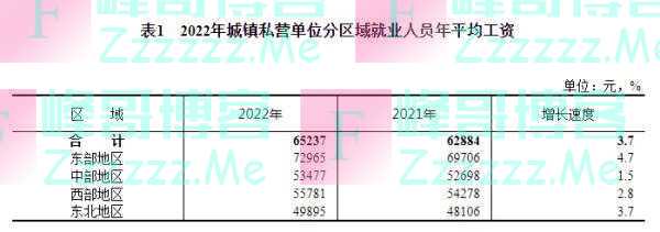 2022年平均工资出炉！你是什么段位？