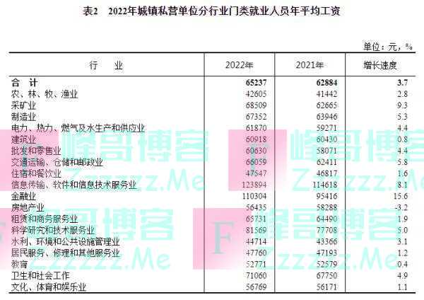 2022年平均工资出炉！你是什么段位？