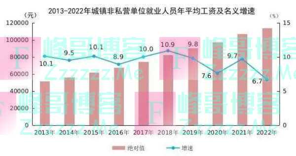 2022年平均工资出炉！你是什么段位？