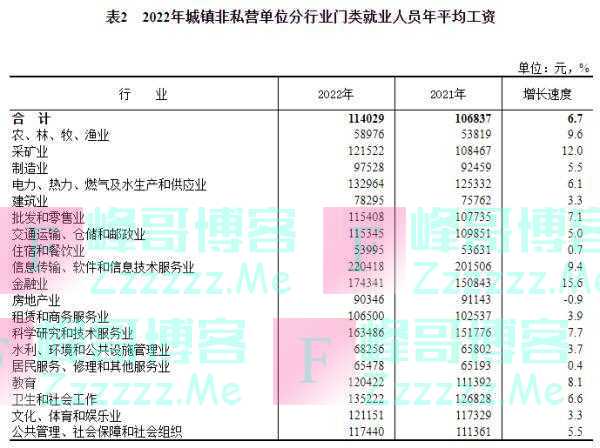 2022年平均工资出炉！你是什么段位？