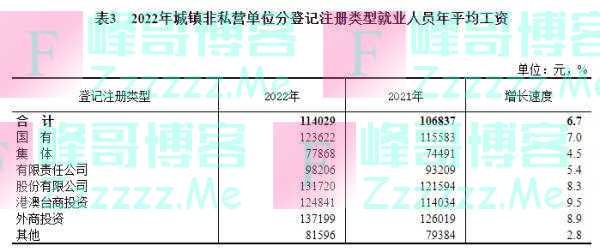 2022年平均工资出炉！你是什么段位？