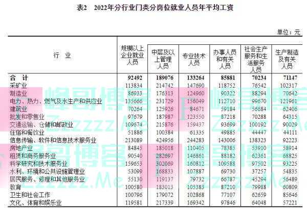 2022年平均工资出炉！你是什么段位？