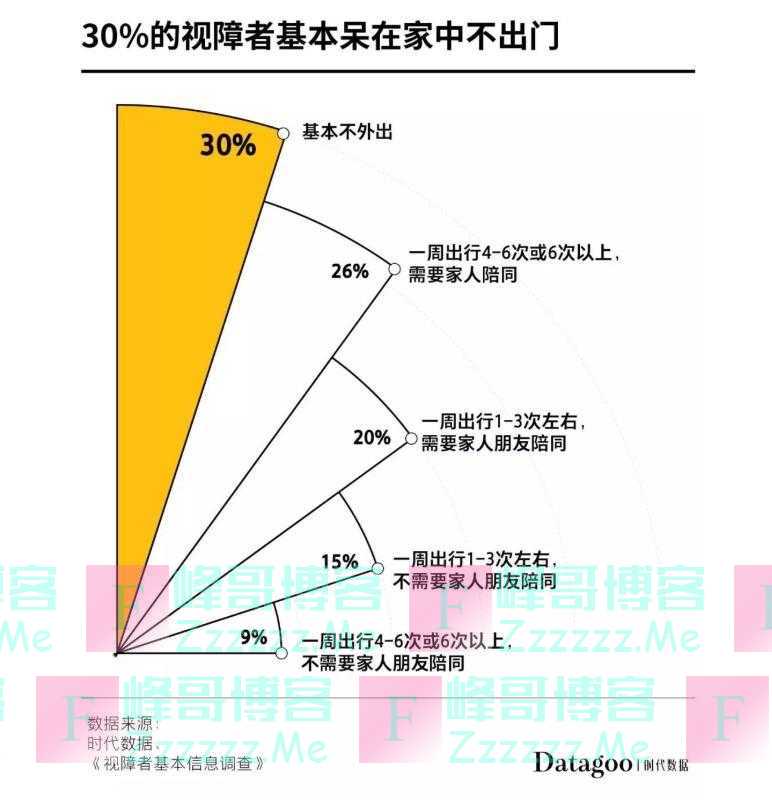 盲道上为什么没有盲人？