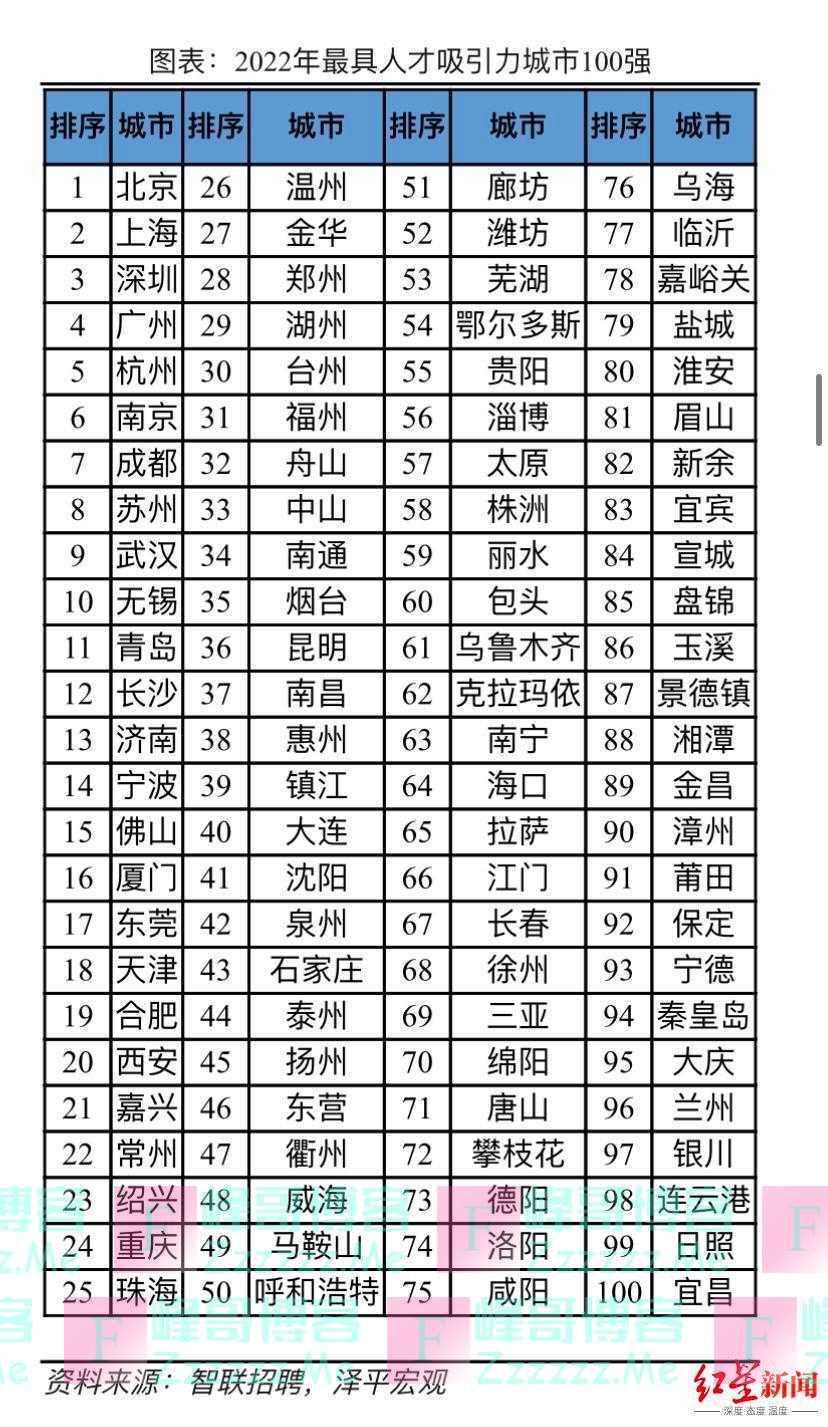 中国城市人才吸引力排名：成都位列第七位